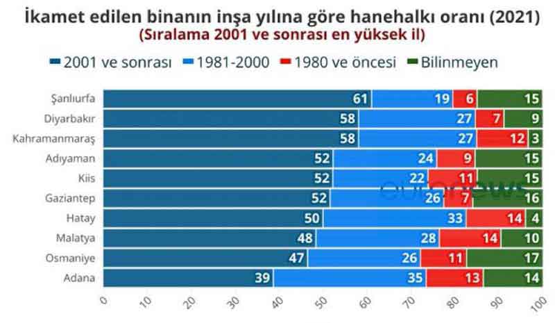 bina oranı 13 02 2023