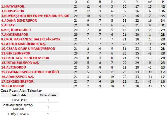 TFF 1. LİG 21. Hafta Puan Durumu