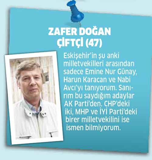 Eskişehir’in 7 Milletvekili bulunuyor. AK Parti Milletvekilleri Nabi Avcı, Harun Karacan, Emine Nur Günay, CHP Milletvekilleri Utku Çakırözer, Jale Nur Süllü, MHP Milletvekili Metin Nurullah Sazak ve İYİ Parti Milletvekili Arslan Kabukçuoğlu Eskişehir’i TBMM’de temsil ediyor. Bizde vatandaşlara, “Eskişehir milletvekillerini tanıyor musunuz?” diye sorduk