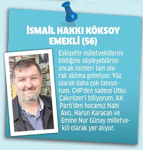 Eskişehir’in 7 Milletvekili bulunuyor. AK Parti Milletvekilleri Nabi Avcı, Harun Karacan, Emine Nur Günay, CHP Milletvekilleri Utku Çakırözer, Jale Nur Süllü, MHP Milletvekili Metin Nurullah Sazak ve İYİ Parti Milletvekili Arslan Kabukçuoğlu Eskişehir’i TBMM’de temsil ediyor. Bizde vatandaşlara, “Eskişehir milletvekillerini tanıyor musunuz?” diye sorduk